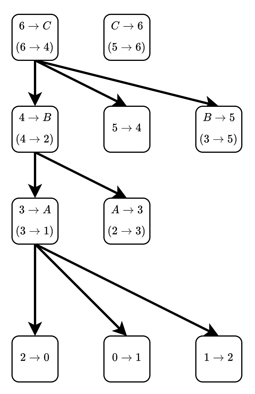 Featured image of post Optimum Branchings を求める Tarjan のアルゴリズム
